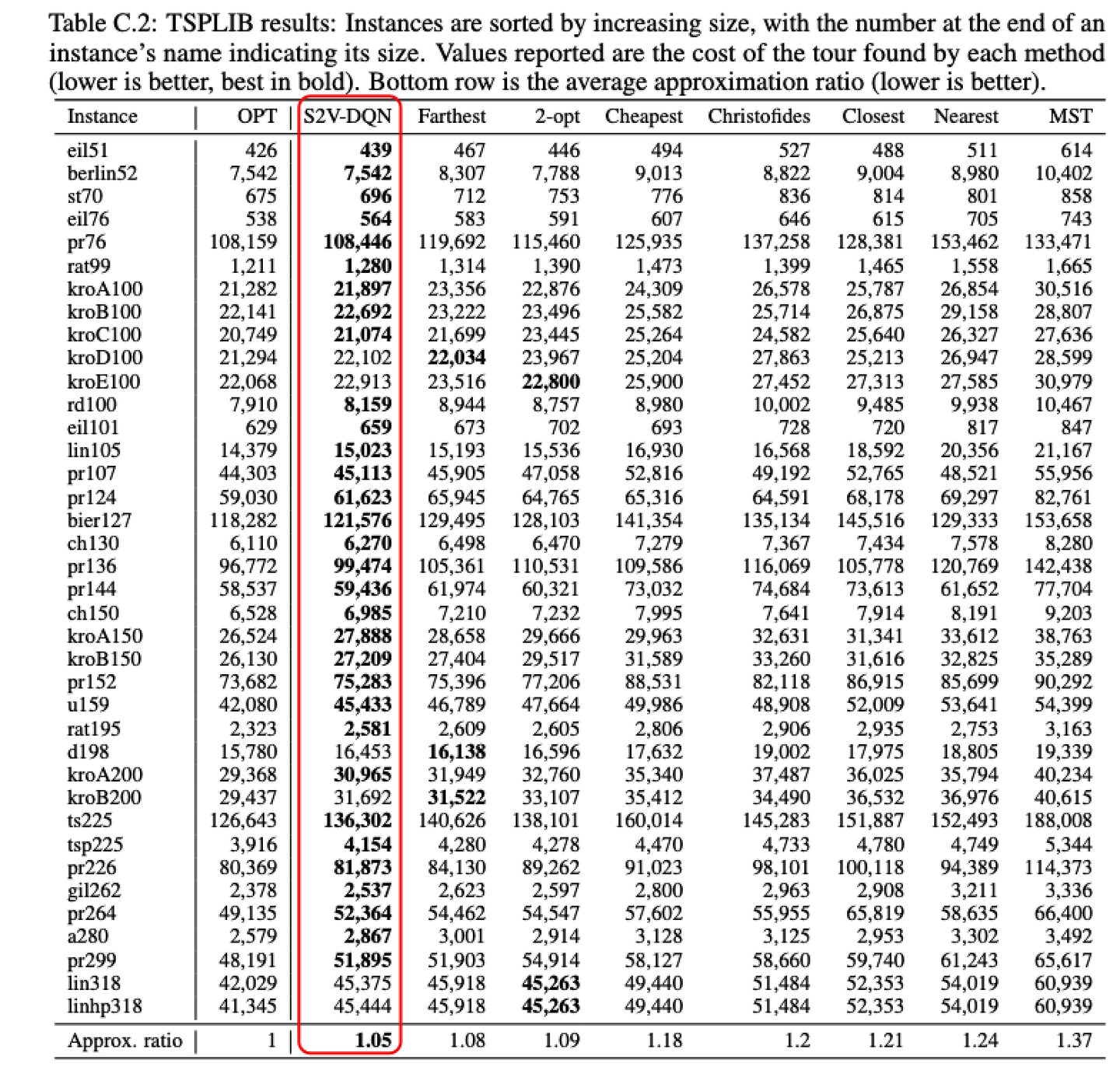 【ML4CO论文精读】Learning Combinatorial Optimization Algorithms over Graphs ...