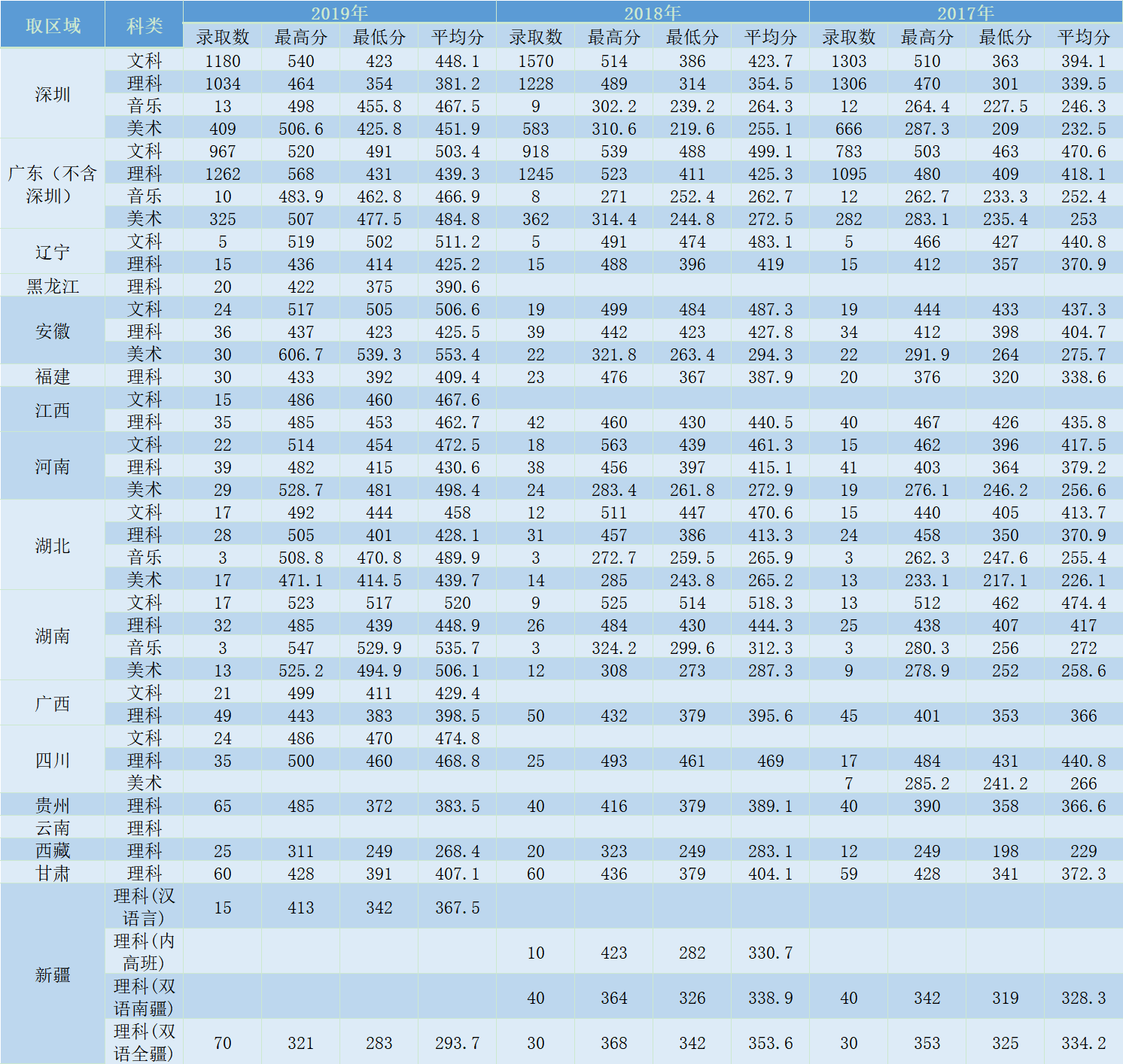 上海大专院校分数线！上海 大专分数线