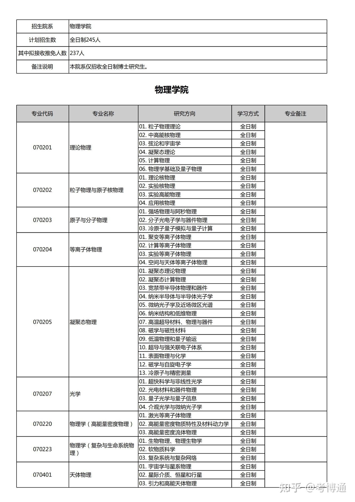 北京大学2026年物理学院博士招生目录 - 知乎