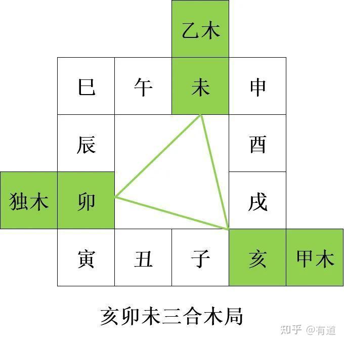 支三合、地支三会和地支三刑的关系 - 知乎