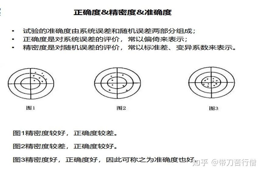 精密度、正确度和准确度的区别 - 知乎