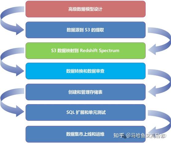 案例分享：数据集市搭建方案中集成SQLFlow数据血缘分析工具 - 知乎