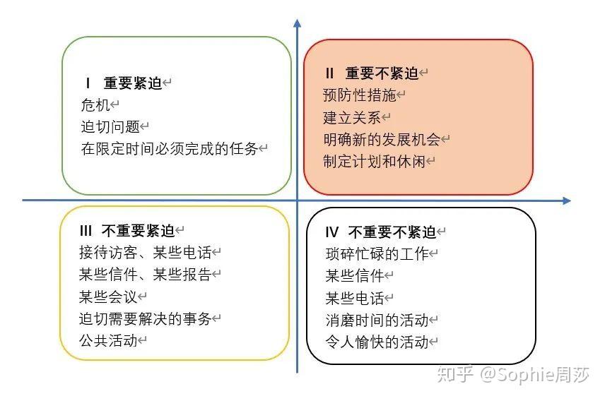 要事第一时间管理的重要法则