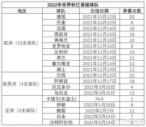 2022世界杯卡塔尔占名额吗_2022世界杯各大洲名额_2022年世界杯参赛