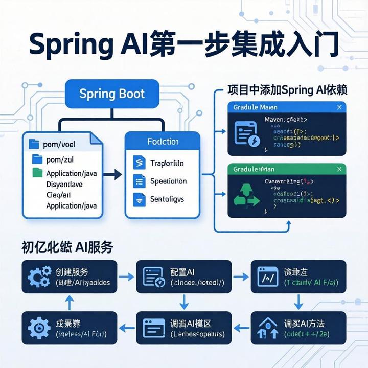spring-ai 第一步集成入门 - 知乎