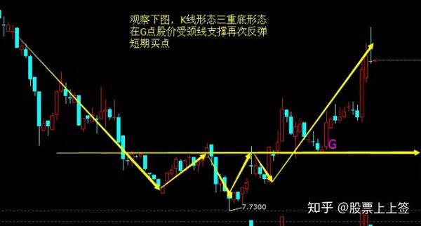 底部形态 之 三重底 - 知乎