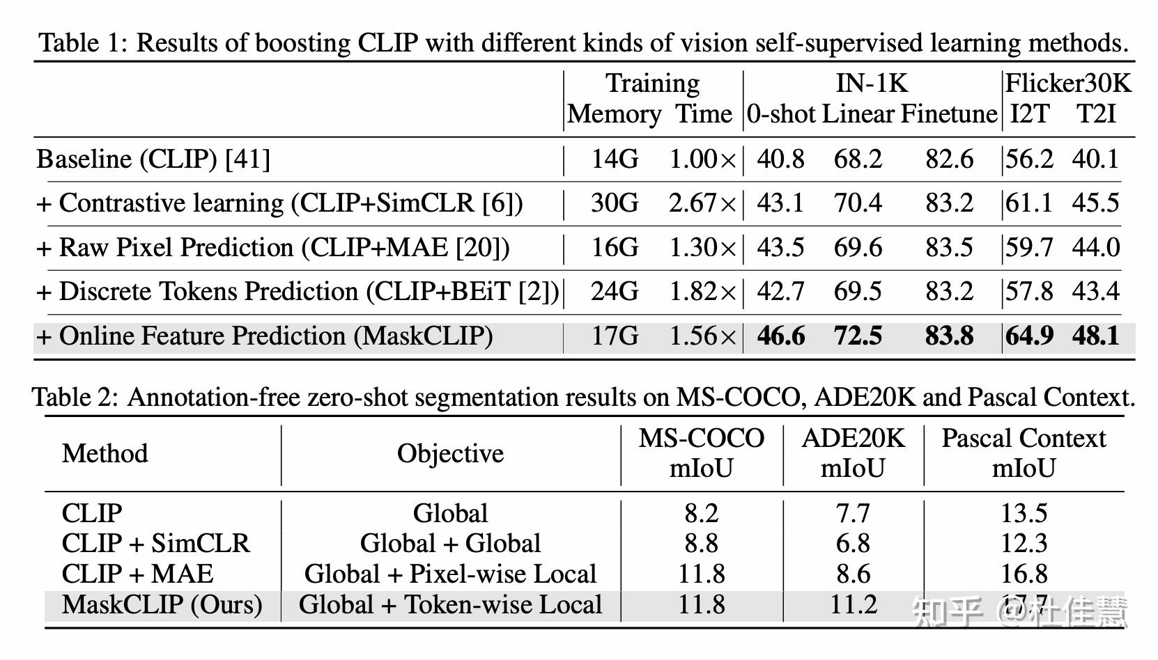 maskclip-masked-self-distillation-advances-contrastive-language-image