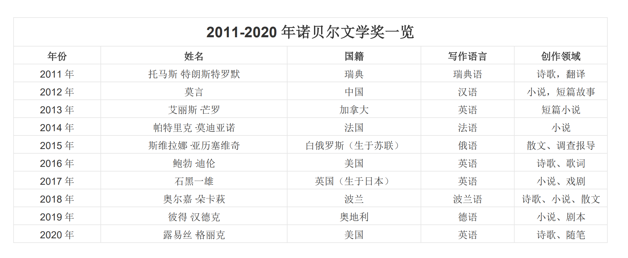 2020年诺贝尔文学奖授予美国诗人露易丝格丽克她是谁她的风格和代表作