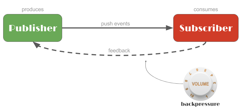 反应式流 Reactive Streams 入门介绍 - 知乎