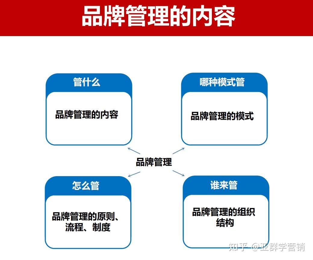 亚群学营销品牌管理内容体系建立