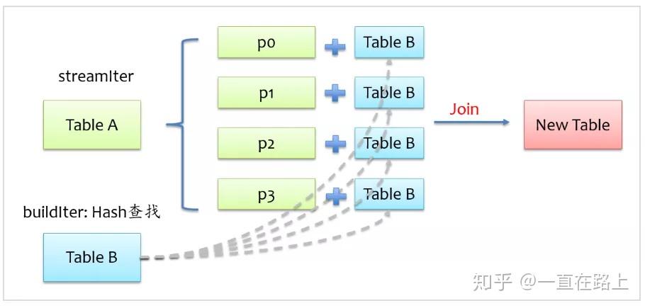 Spark SQL 之 Join 实现 - 知乎