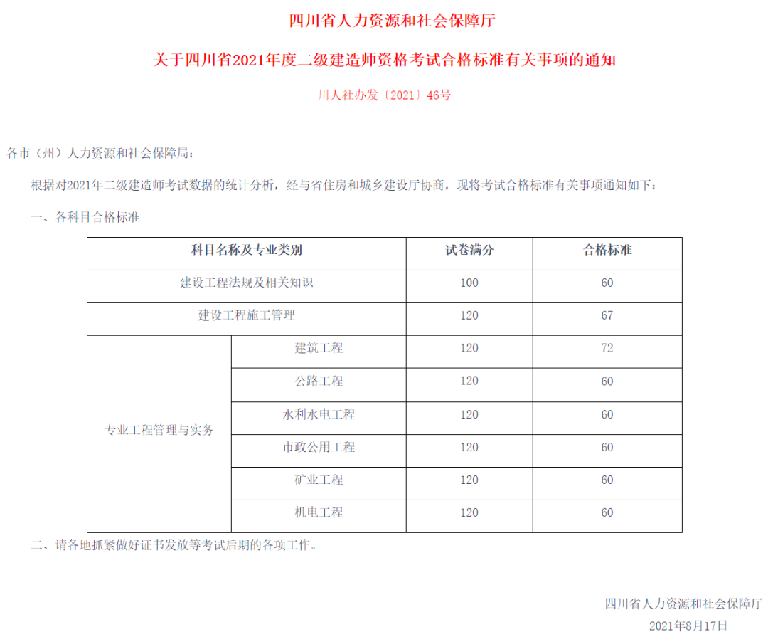 四川2021年二級建造師考試成績合格標準:法規60分,管理67分,建築72分