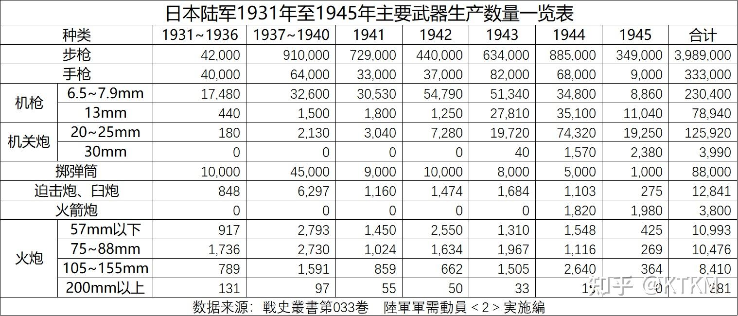 二战期间日本陆军武器弹药生产数量