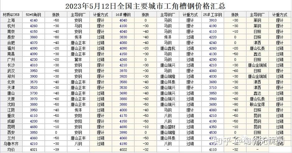 2023年05月12日 全国各地区钢材行情(螺纹钢,盘螺,热轧,高线,中厚板