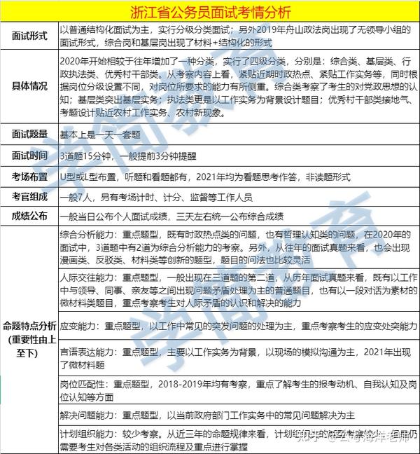 浙江省公务员面试考情分析 - 知乎