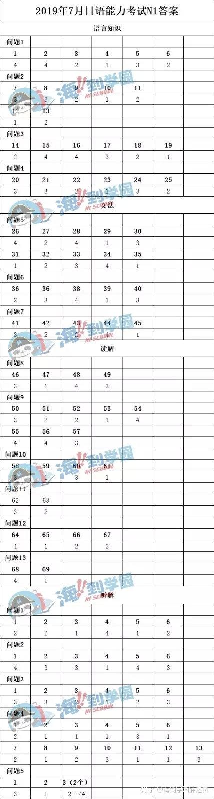 19年7月日语能力考答案 真题解析 知乎