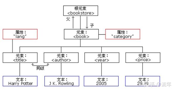 Xml 可扩展标记语言总结 知乎