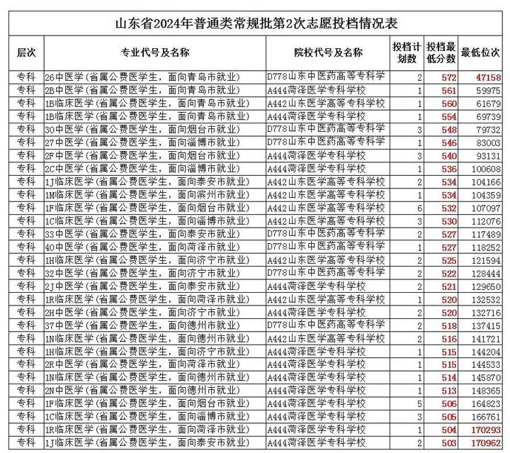 2024山东专科公费医学生录取分数和位次 - 知乎
