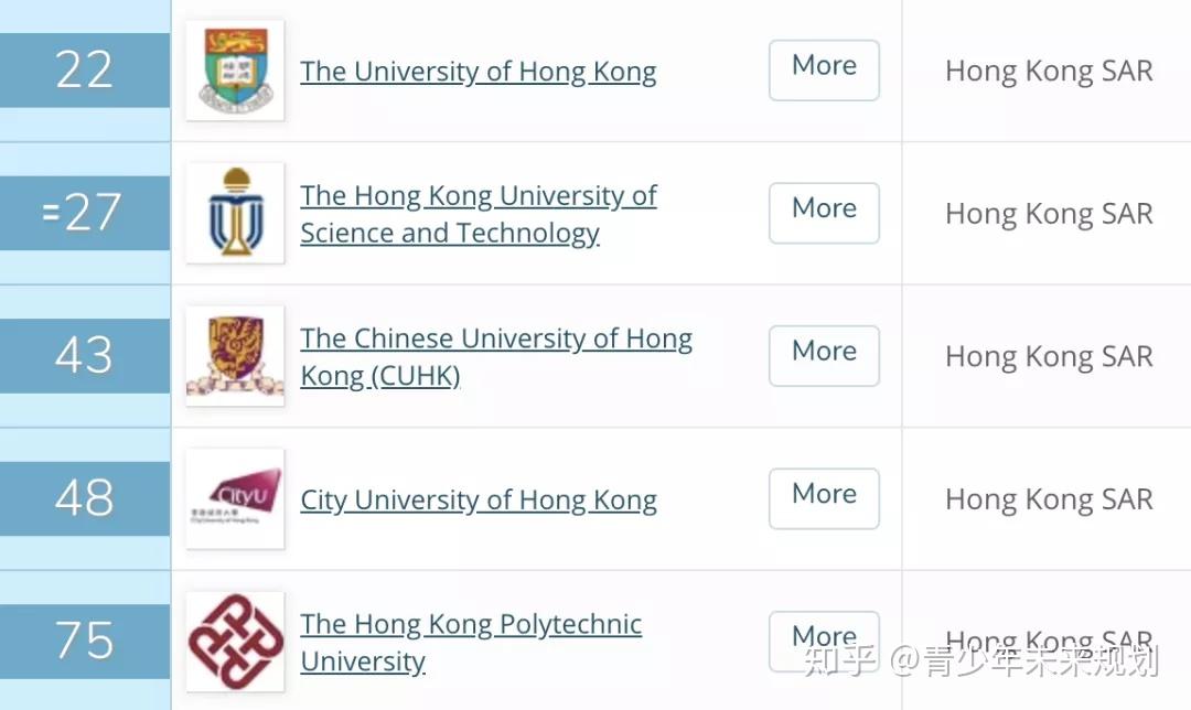 香港城市大学世界排名(香港城市大学世界排名qs)