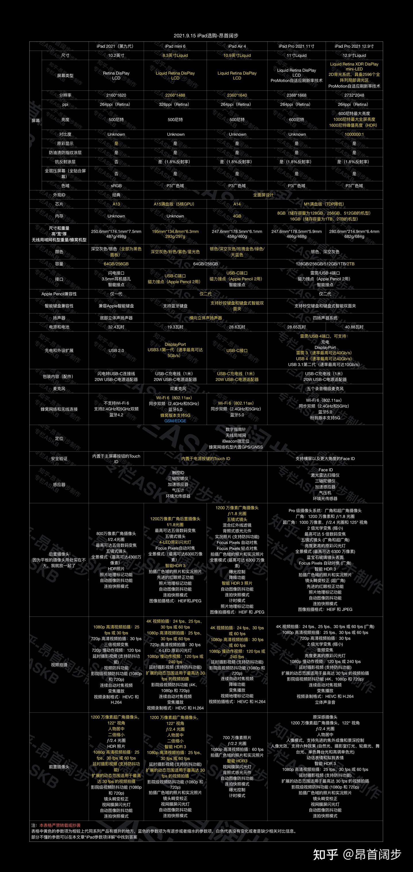 万字长文-iPad分析与选购使用推荐指南（2022.11 | 2022年11月｜双十一｜算是更新了新的iPad和iPad Pro吧） - 知乎