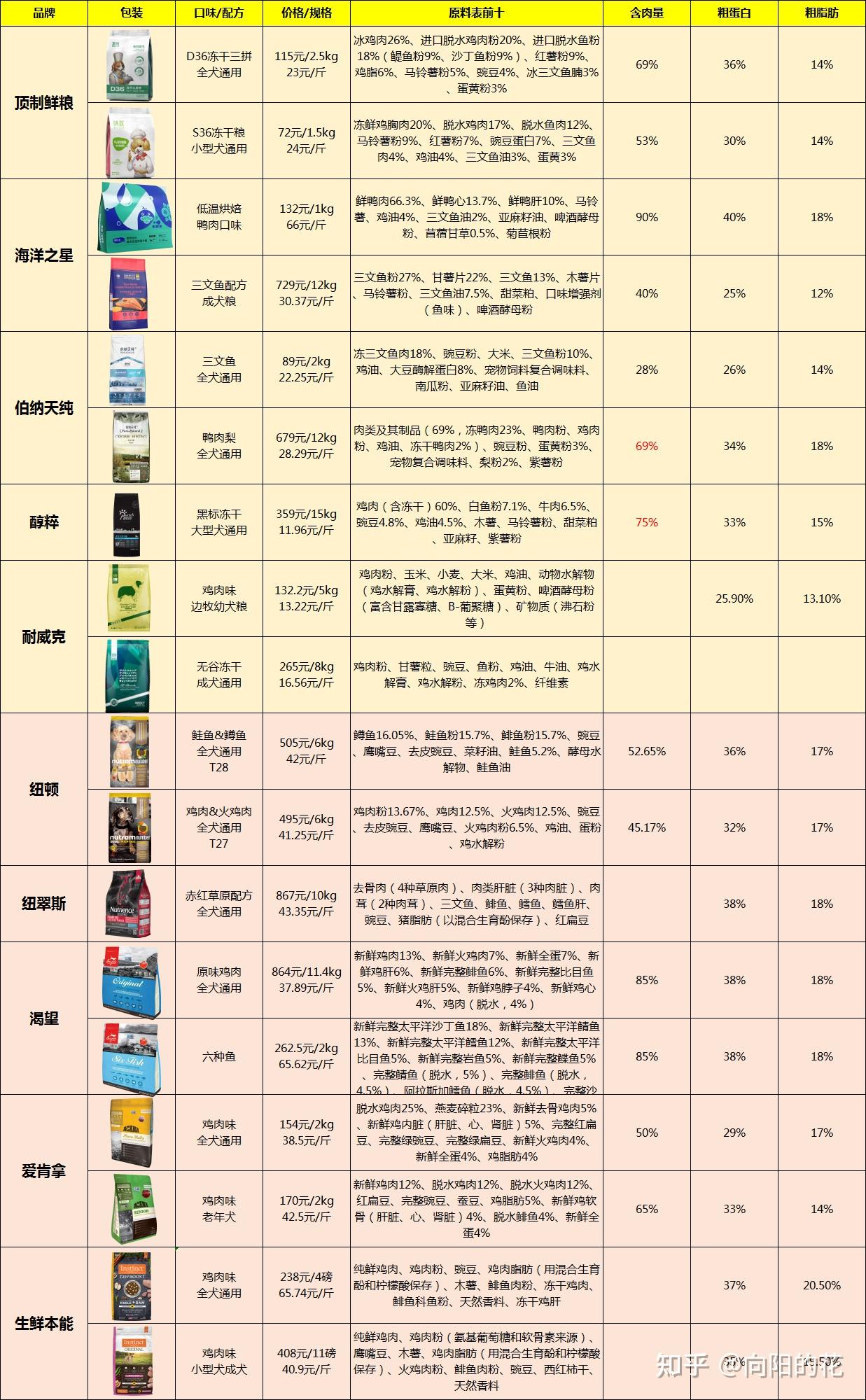 狗粮品牌十大排行