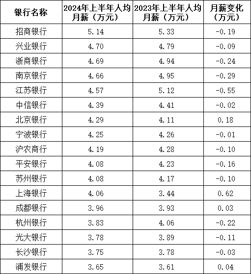 银行薪酬(转自中国基金报)