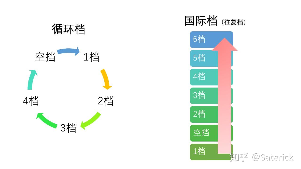 弯梁摩托车的循环档是什么意思