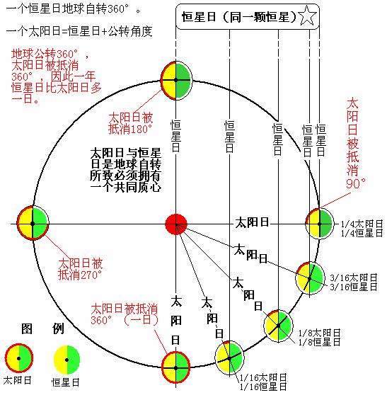 地球每天是自转一圈吗