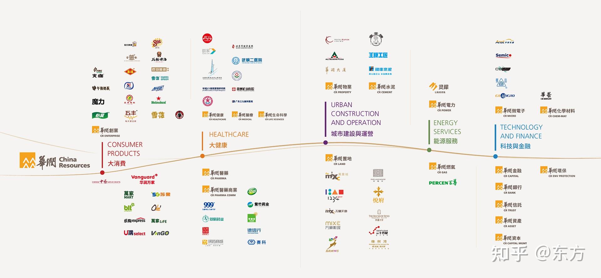 华润集团旗下有哪些公司