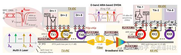 Intel 最新论文解析|用于高带宽、高能效光互连的异质集成 DWDM 硅基光电子发射机 - 知乎
