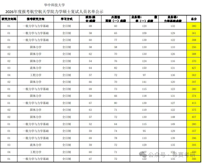 26考研已公布复试/拟录取名单院校汇总 - 知乎