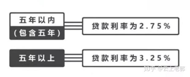 住房公积金贷款利率,你真的懂吗 - 知乎