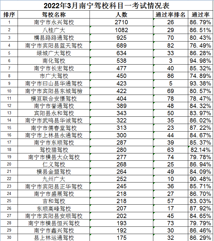 2022年南宁驾校实力排行榜,报名前建议先看看 - 知乎