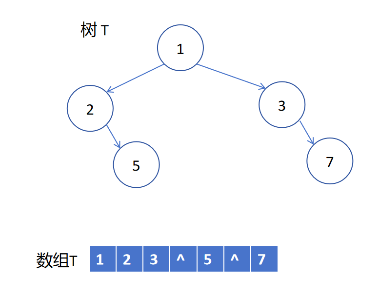 二叉树的性质和分类 - 知乎
