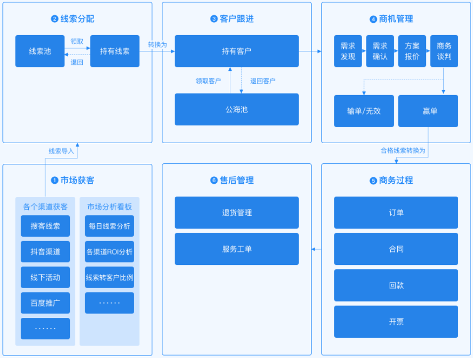 重中之重的第一步 —— 识别企业自身需求