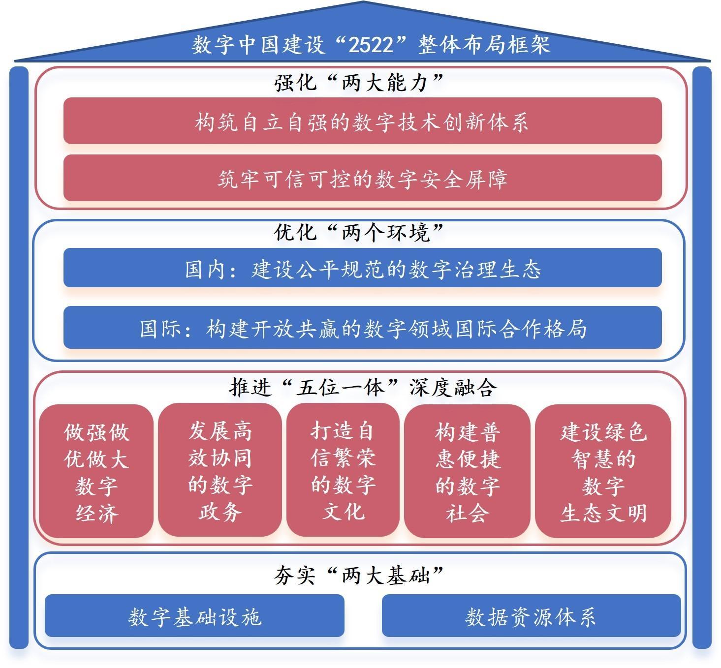 政策解读 | 数字中国顶层规划助力中国式现代化建设 - 知乎