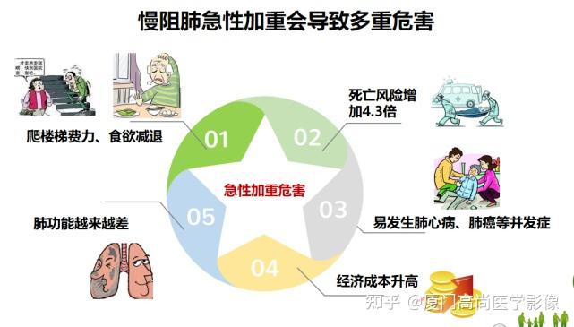 慢阻肺的病因图片