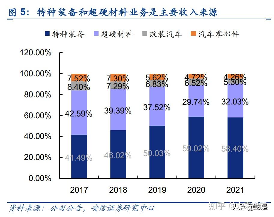 中兵红箭:培育钻石量价齐升,特种装备 汽车业务盈利修复