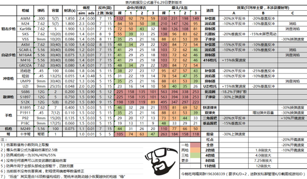 一 绝地求生 大逃杀中的枪械排名 知乎