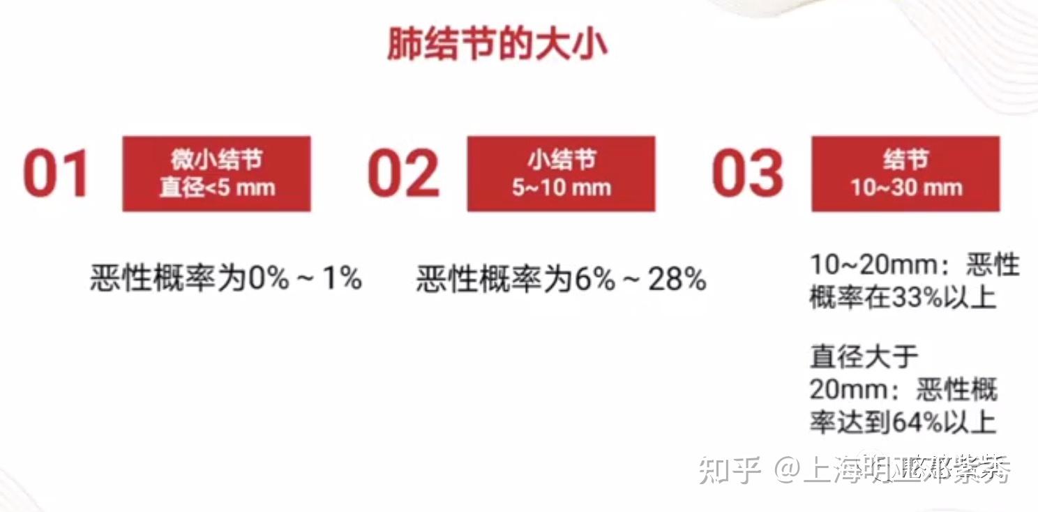 微小结节:直径 5mm,恶性概率为0~1;一,结节的大小:肺结节发病原因尚