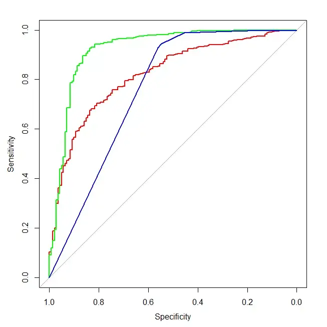 在graphpad prism中怎么做2或3个指标联合的ROC曲线？ 知乎