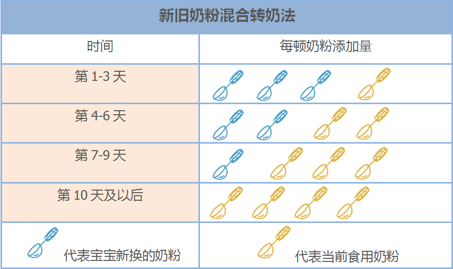 正确转奶的比例和步骤图片