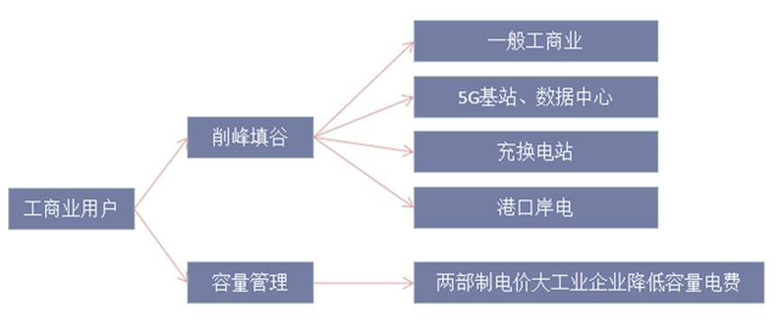 工商业储能发展现状及主流商业模式详解 - 知乎