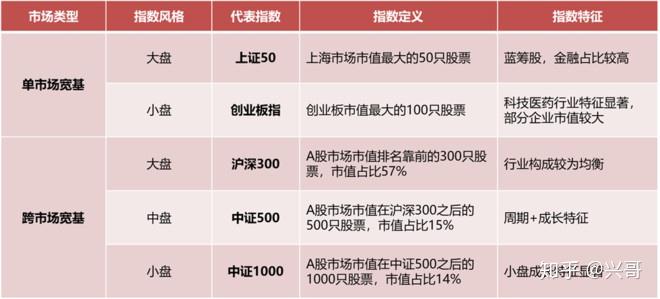宽基基金投资指南