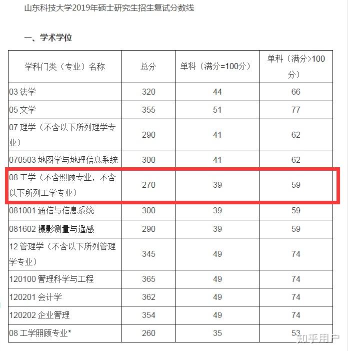 山東科技大學考研需要多少分