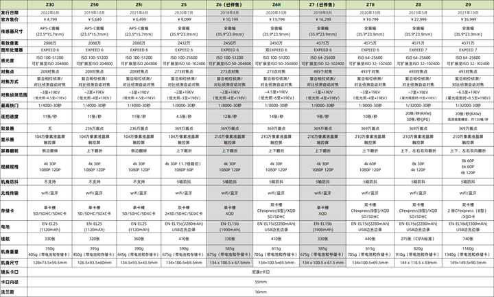 2023年5月尼康微单选购指南（附尼康z系列微单参数对照表） 知乎 