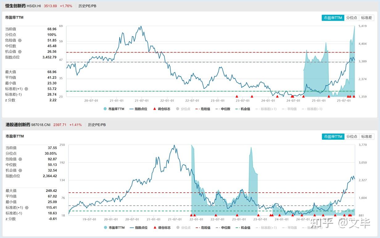 几个港股创新药指数的比较，选谁更好？ - 知乎