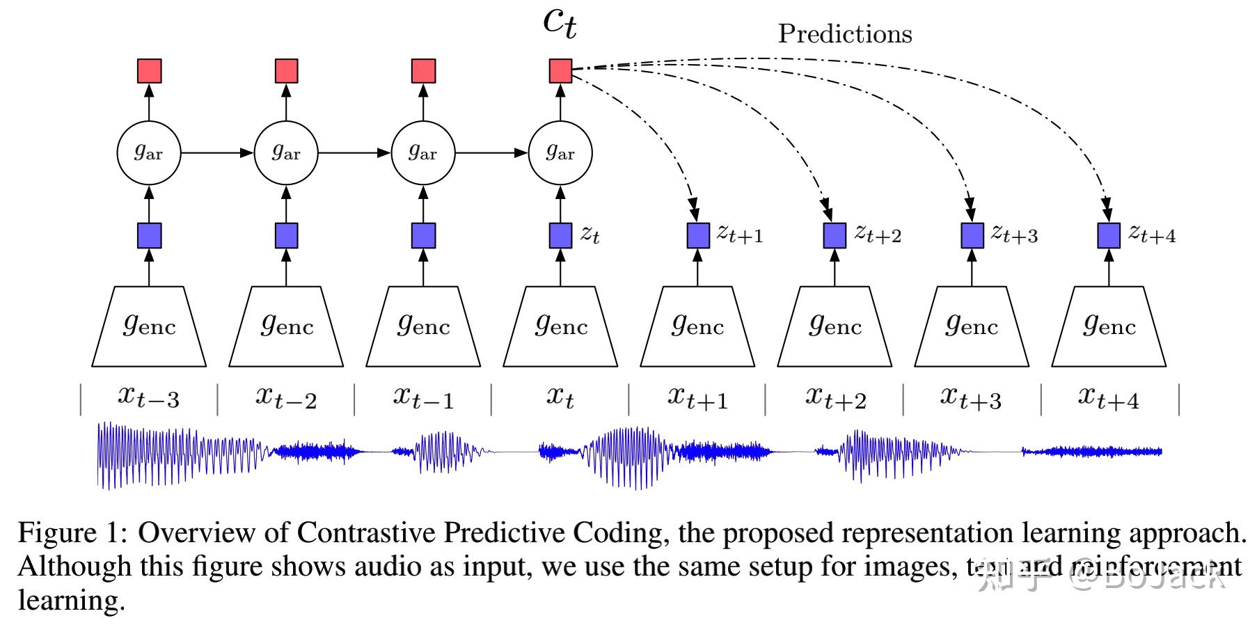 Self-Supervised Learning for Pre-training on Speech Recognition 自监督预训练 ...