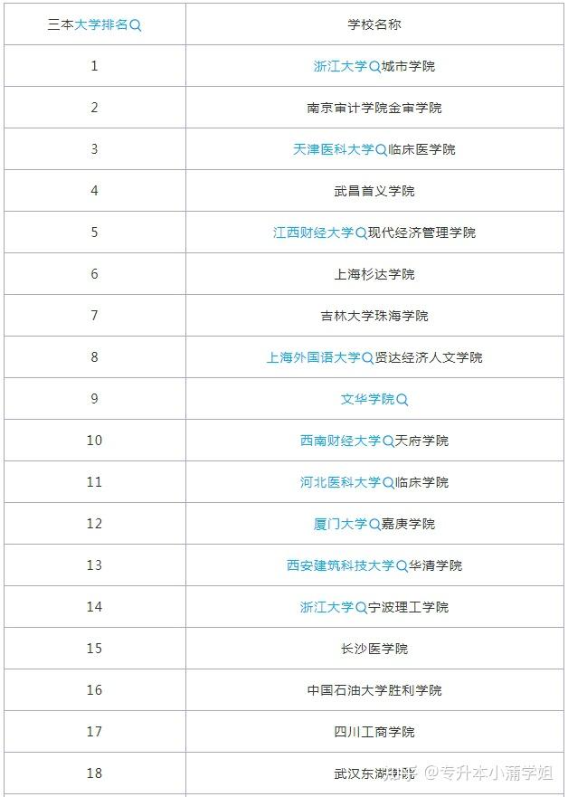 2024最好三本大学排名