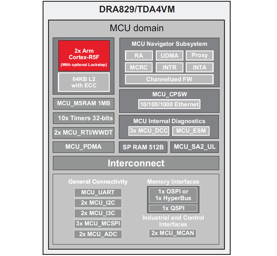 域都包含有特定的運行內核:wake-up (wkup) domain:device management